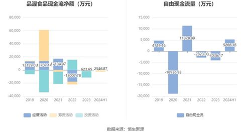 品渥食品 2024年上半年虧損1647.42萬元